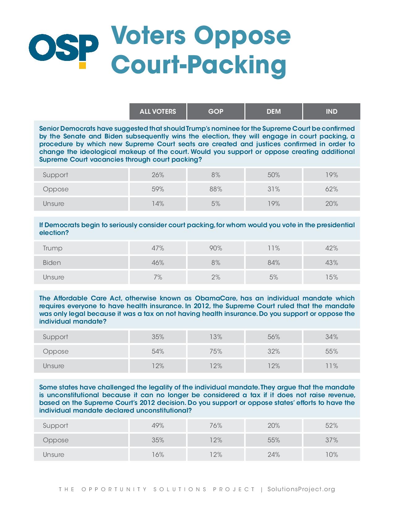 voters oppose court packing