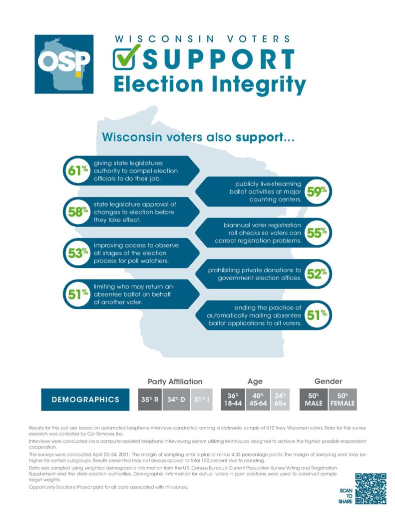 wisconsin election integrity poll