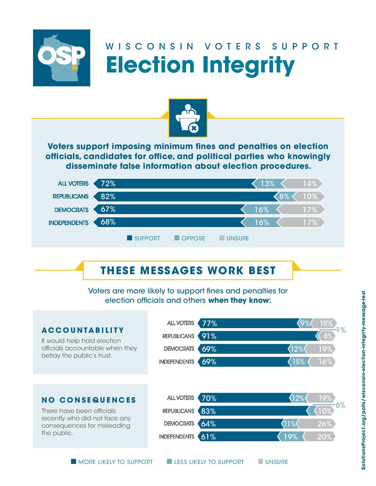 wisconsin election integrity poll