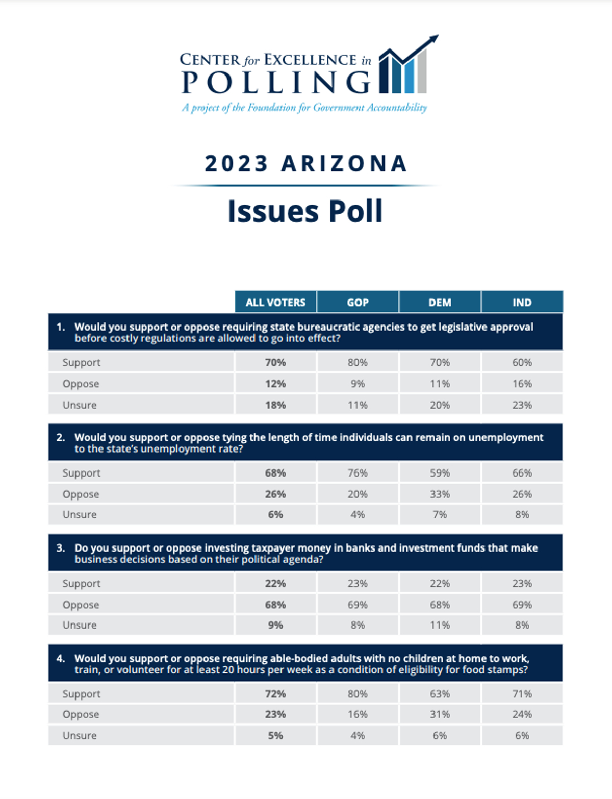 AZ Issues Poll